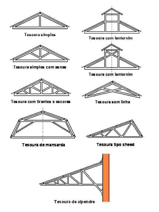 Tipos de tesoura